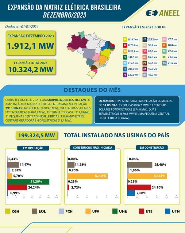 Brasil bate recorde na expansão da geração de energia elétrica em 2023 brasil bate recorde na expansao da geracao de energia eletrica em 2023 brasil bate recorde na expansao da geracao de energia eletrica em 2023